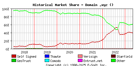 May 1st 2023 Historical Market Share Graph