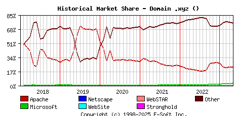 May 1st, 2023 Historical Market Share Graph