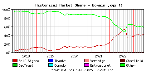 June 1st 2023 Historical Market Share Graph