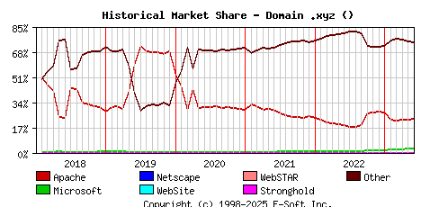 June 1st, 2023 Historical Market Share Graph