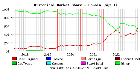July 1st 2023 Historical Market Share Graph