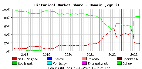 November 1st 2023 Historical Market Share Graph