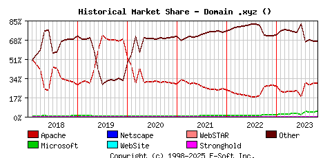 November 1st, 2023 Historical Market Share Graph