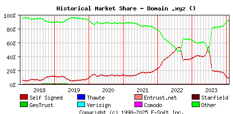 February 1st 2024 Historical Market Share Graph