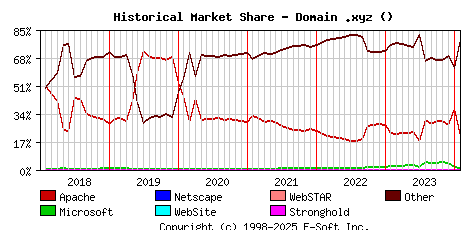 February 1st, 2024 Historical Market Share Graph