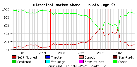 May 1st 2024 Historical Market Share Graph