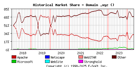 May 1st, 2024 Historical Market Share Graph