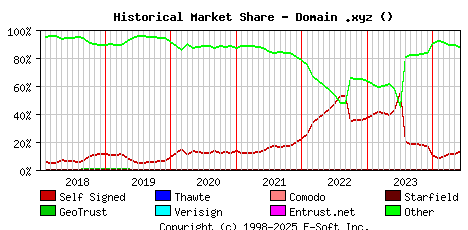 June 1st 2024 Historical Market Share Graph