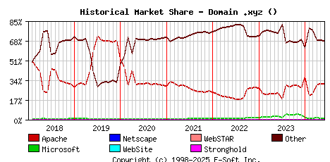 June 1st, 2024 Historical Market Share Graph