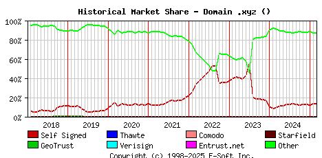 March 1st 2025 Historical Market Share Graph