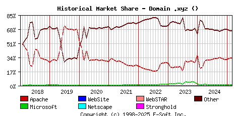 March 1st, 2025 Historical Market Share Graph