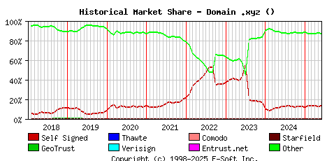 June 1st 2025 Historical Market Share Graph