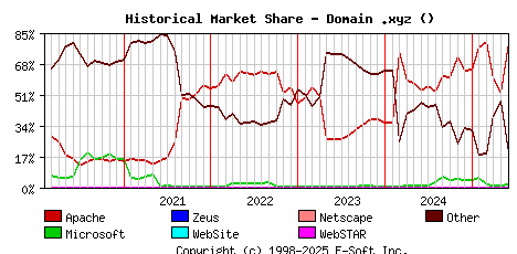 June 1st, 2025 Historical Market Share Graph