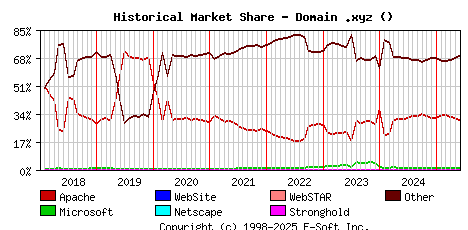 June 1st, 2025 Historical Market Share Graph