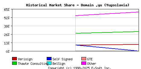 November 1st 1998 Historical Market Share Graph