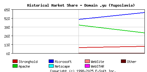 November 1st, 1998 Historical Market Share Graph