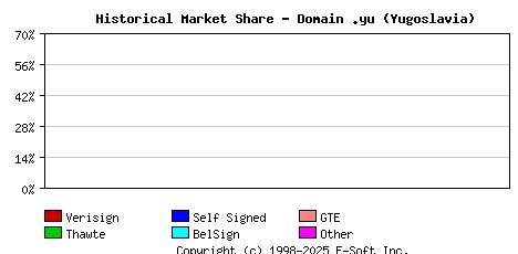 February 1st 1999 Historical Market Share Graph