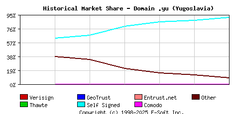 October 1st 2002 Historical Market Share Graph