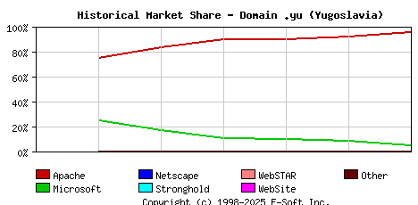 October 1st, 2002 Historical Market Share Graph