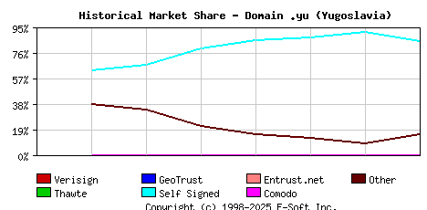 November 1st 2002 Historical Market Share Graph