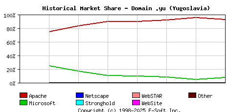 November 1st, 2002 Historical Market Share Graph