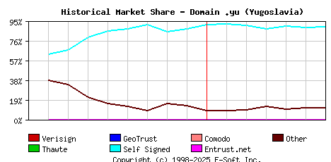 July 1st 2003 Historical Market Share Graph