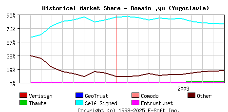 November 1st 2003 Historical Market Share Graph