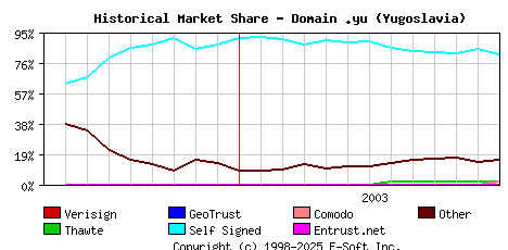 January 1st 2004 Historical Market Share Graph