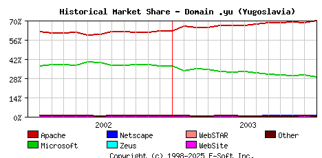 January 1st, 2004 Historical Market Share Graph