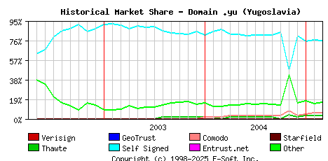 March 1st 2005 Historical Market Share Graph