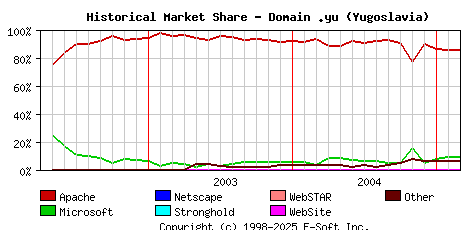 March 1st, 2005 Historical Market Share Graph