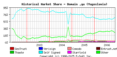 December 1st 2006 Historical Market Share Graph