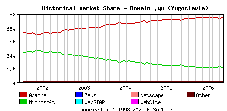 December 1st, 2006 Historical Market Share Graph