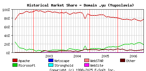 December 1st, 2006 Historical Market Share Graph