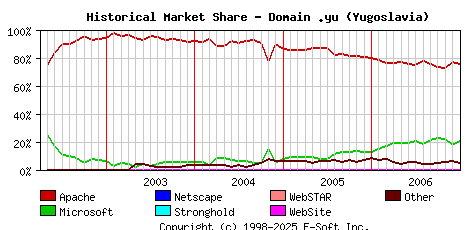 January 1st, 2007 Historical Market Share Graph