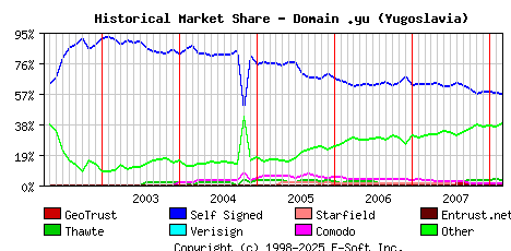 March 1st 2008 Historical Market Share Graph