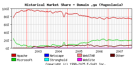 March 1st, 2008 Historical Market Share Graph