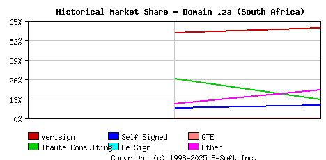 November 1st 1998 Historical Market Share Graph