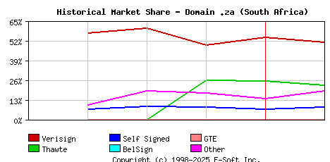 February 1st 1999 Historical Market Share Graph
