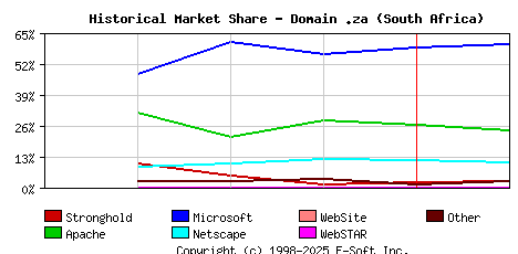 February 1st, 1999 Historical Market Share Graph