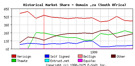 December 1st 1999 Historical Market Share Graph