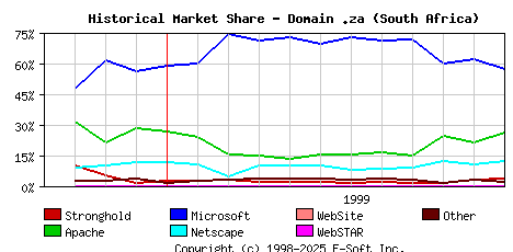 December 1st, 1999 Historical Market Share Graph