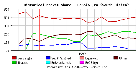 March 1st 2000 Historical Market Share Graph