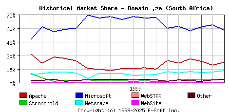 March 1st, 2000 Historical Market Share Graph
