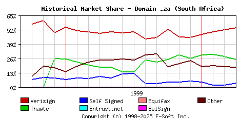 April 1st 2000 Historical Market Share Graph