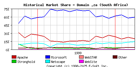 April 1st, 2000 Historical Market Share Graph