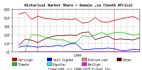 May 1st 2000 Historical Market Share Graph