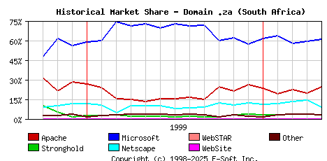 May 1st, 2000 Historical Market Share Graph