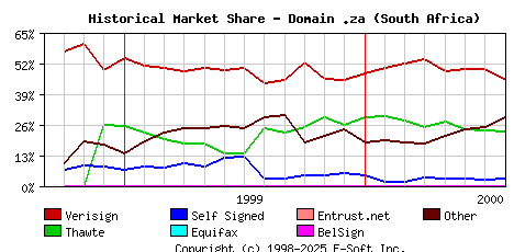 August 1st 2000 Historical Market Share Graph