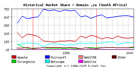 August 1st, 2000 Historical Market Share Graph